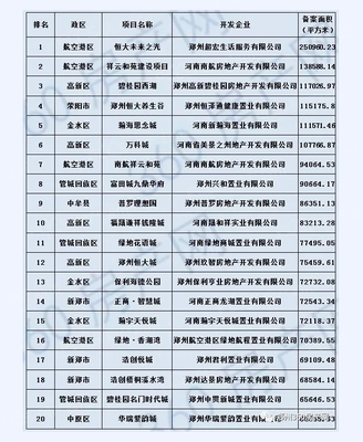 2020年上半年鄭州市房地產開發(fā)項目銷售統(tǒng)計排名分析