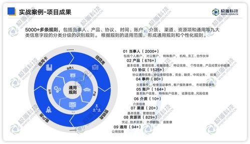 金融數(shù)據(jù)分類分級五步走 筑牢信息安全“盾見”